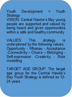 Youth Development = Youth Strategy
VISION: Central Hawke’s Bay young people are supported and valued by being heard and given opportunities within a safe and healthy community

VALUES: This strategy is underpinned by the following values:
Opportunity - Whanau - Acceptance -Connectivity – Choice – Belonging - Self-expression -Creativity - Role modelling

TARGET AGE GROUP: The target age group for the Central Hawke’s Bay Youth Strategy is defined as 12-24 years

