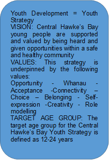 Youth Development = Youth Strategy
VISION: Central Hawke’s Bay young people are supported and valued by being heard and given opportunities within a safe and healthy community
VALUES: This strategy is underpinned by the following values:
Opportunity - Whanau - Acceptance -Connectivity – Choice – Belonging - Self-expression -Creativity - Role modelling
TARGET AGE GROUP: The target age group for the Central Hawke’s Bay Youth Strategy is defined as 12-24 years

